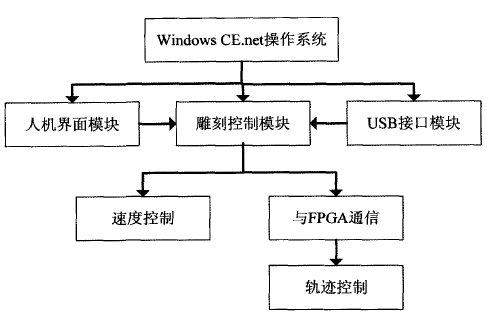 數(shù)控雕銑機行業(yè)專用設備的的軟件結(jié)構(gòu)及程序流程