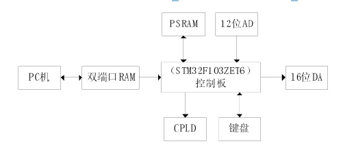 cnc雕銑機系統(tǒng)硬件框（圖）