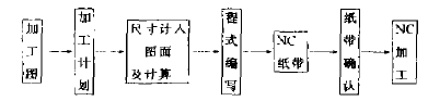 數(shù)控木工雕刻機(jī)的雕刻原理