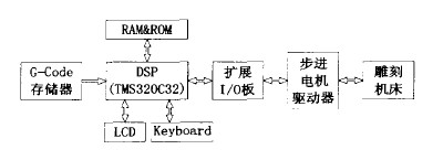 數(shù)控木工雕刻機(jī)DSP系統(tǒng)的優(yōu)點(diǎn)