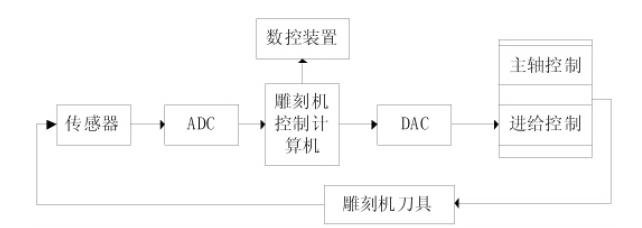 基于ARM處理器的數(shù)控雕銑機(jī)控制系統(tǒng)設(shè)計