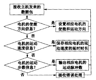 數(shù)控雕銑機的電機基本動作的實現(xiàn)