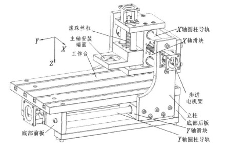 數(shù)控木工雕刻機(jī)基本機(jī)械結(jié)構(gòu)設(shè)計