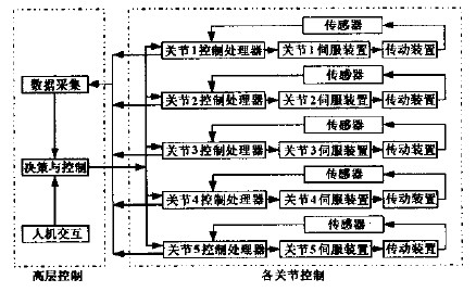 數(shù)控木工雕刻機(jī)機(jī)器人的控制系統(tǒng)