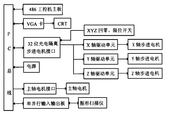 數(shù)控雕銑機(jī)cnc系統(tǒng)硬件方框圖