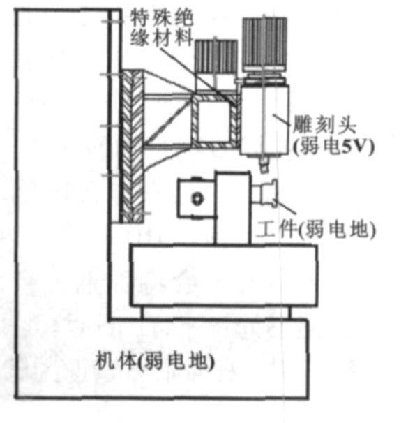 雕銑機(jī)機(jī)械結(jié)構(gòu)示意圖