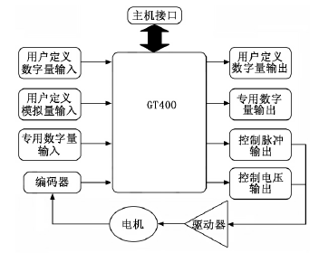 電腦雕刻機(jī)的GT400運(yùn)動(dòng)控制卡結(jié)構(gòu)示意圖