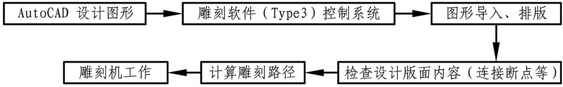 電腦雕刻機(jī)加工模型部件流程圖