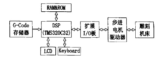 YF——D160140全罩電腦雕刻機DSP系統(tǒng)構架圖