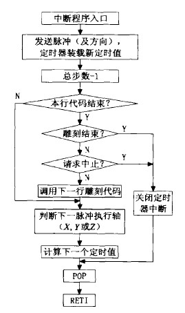 電腦雕刻機(jī)的定時器中斷流程圖