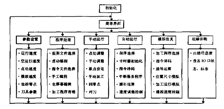 高速雕銑機(jī)cnc系統(tǒng)軟件結(jié)構(gòu)