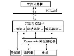 高速雕銑機系統(tǒng)控制框圖