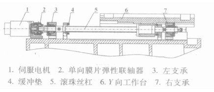 滾珠絲杠的支承結(jié)構(gòu)