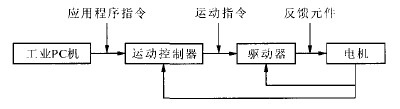 基于PC的伺服運(yùn)動(dòng)控制系統(tǒng)