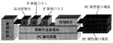 PC—Based模式開放數(shù)控系統(tǒng)的結(jié)構(gòu)