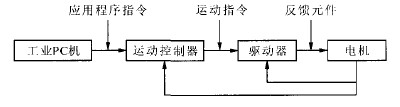 基于PC的數(shù)控雕銑機床運動控制系統(tǒng)