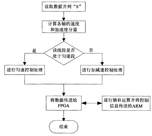 控制系統(tǒng)應(yīng)用程序流程圖