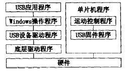 USB總線的雕銑機(jī)雕刻系統(tǒng)的軟件結(jié)構(gòu)框圖