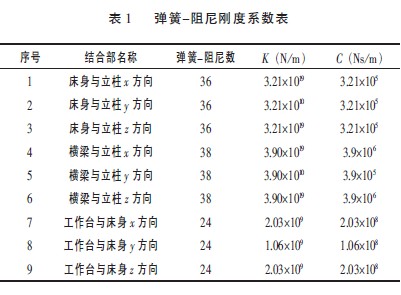 數(shù)控雕銑機(jī)床各個(gè)結(jié)合部單元彈簧－阻尼剛度值