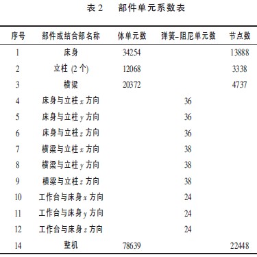 數(shù)控雕銑機(jī)床部件單元系數(shù)表