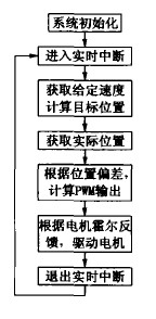 數(shù)控雕銑機伺服控制系統(tǒng)軟件流程圖