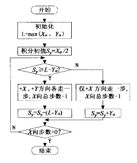 數(shù)控雕銑機(jī)床的直線插補(bǔ)流程圖