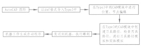 數(shù)控雕銑機(jī)Type3軟件應(yīng)用的工作流程