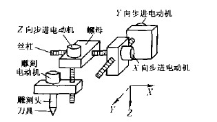 數(shù)控雕銑機機械本體部分的結構示意圖