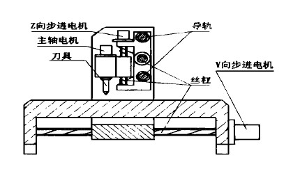 數(shù)控雕銑機(jī)右視圖