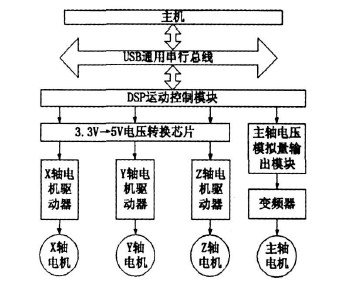 數(shù)控雕銑機床電機的控制模塊圖