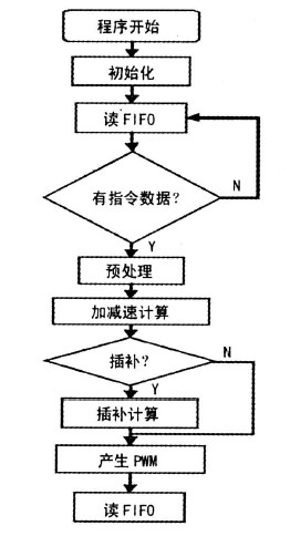 數(shù)控雕銑機(jī)床DSP程序框圖