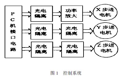 數(shù)控工藝畫雕銑機(jī)的控制系統(tǒng)