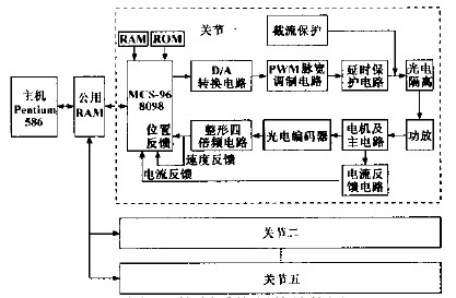 數(shù)控木工雕刻機(jī)機(jī)器人控制系統(tǒng)硬件結(jié)構(gòu)圖