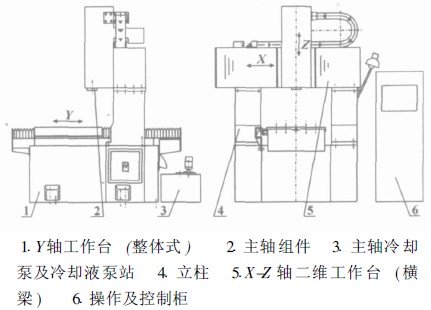 三維數(shù)控雕銑機(jī)床總體布置圖