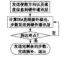 DDA數(shù)控系統(tǒng)直線插補(bǔ)流程