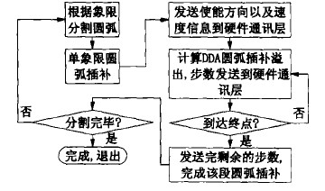 DDA數(shù)控系統(tǒng)圓弧插補(bǔ)流程