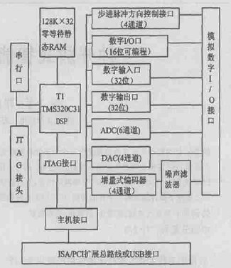 運(yùn)動(dòng)控制板結(jié)構(gòu)圖