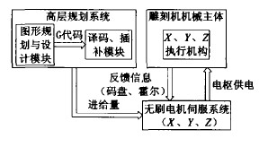 基于無刷電機(jī)的電腦雕刻機(jī)系統(tǒng)框圖