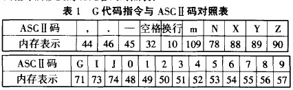 電腦雕刻機的G代碼指令與ASCⅡ碼對照表