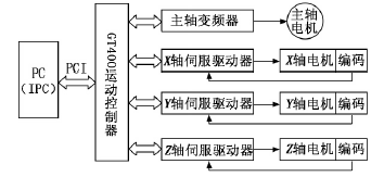 由GT運(yùn)動(dòng)控制器組成的控制系統(tǒng)框圖