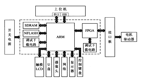 硬件系統(tǒng)總體框架