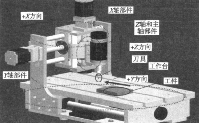 一帆電腦雕刻機整機虛擬裝配圖